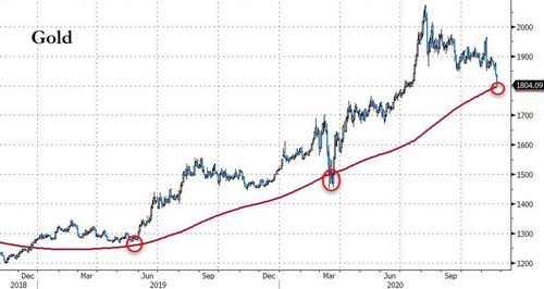 黄金与比特币“分道扬镳”【期货交易直播间】传统避险与数字黄金谁主沉浮？