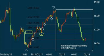 （期货交易直播间）实战：如何用斐波那契回调线做黄金短线？