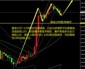 黄金大阳拉升，多头开始回归？，黄金阳线