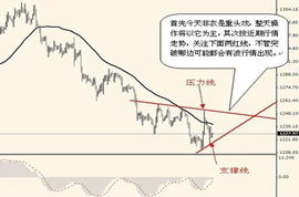 黄金晚间大波动，关键位置提前看，黄金晚上几点开盘