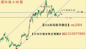 白银具备大级别行情结构？今晚或见端倪，白银t+g