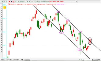 恒指底部反弹，趋势能否真正反转？，恒指做单技巧规律