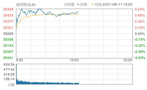道指与标普走势分化，美国经济数据影响？，美国道指最高是多少点