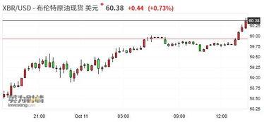 布伦特原油冲击新高，是否具备上破动能？，布伦特原油怎么样