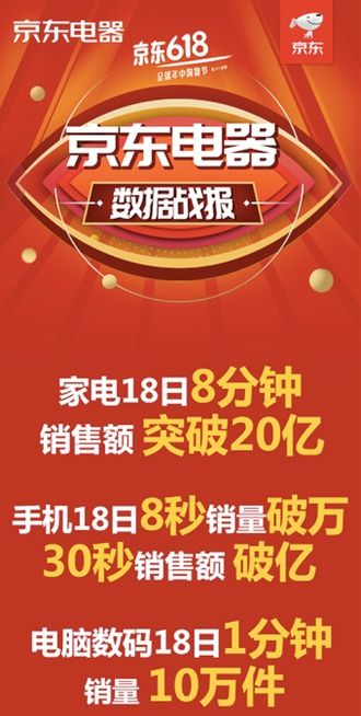 （期货交易直播间）京东618战报：家电、数码销售数据，折射消费电子周期位置