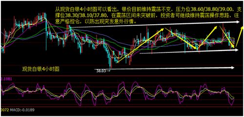 白银多空争夺激烈，技术信号已给出方向，“白银”