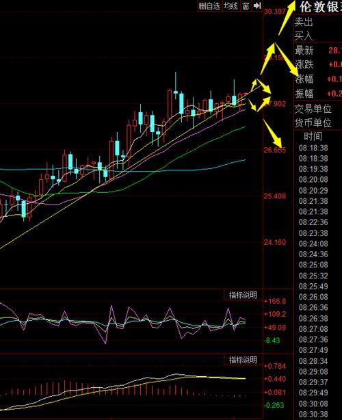 白银突破区间震荡，下一目标位明确，白银调整