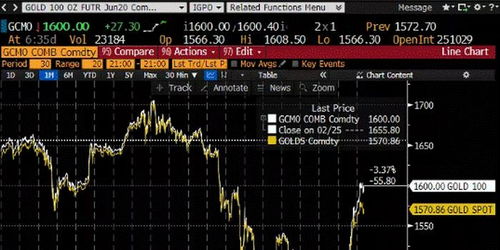 黄金期货直播室：拨开迷雾，洞悉黄金现货与期货价差的投资奥秘