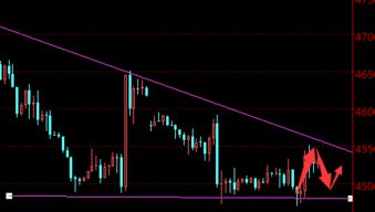 天然气、道指夜盘高波动策略，夜