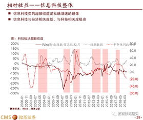 行业周期轮动规律（期货交易直播间）在A股与期货中的应用，行业板块轮动周期
