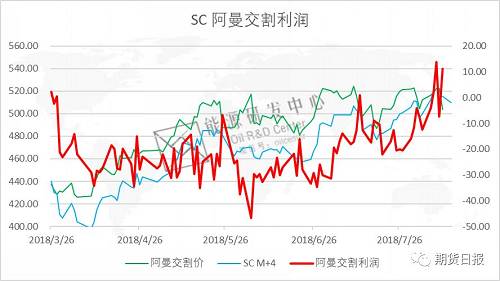 原油期货内外盘价差（期货交易直播间）SC与WTI套利机会，原油期货tas