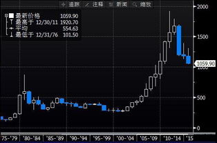 黄金期货多周期分析（期货交易直播间）从年线到分钟线详解，黄金期货交易时间规则