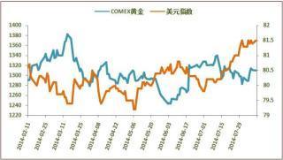 黄金期货美元负相关（期货交易直播间）深证指数汇率影响，黄金期货美黄金