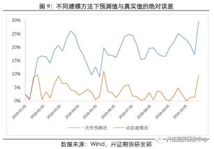 神经网络预测（期货交易直播间）原油价格走势，神经网络股票预测