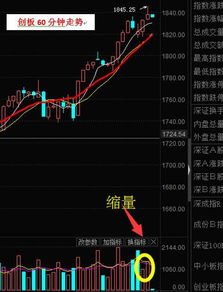 量价分析：背离信号出现！(期货交易直播间)深证指数警示信号，恒指黄金直播室技术解读