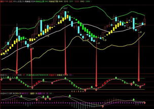 技术预警：MACD死叉确认！(期货交易直播间)A股调整在即，恒指原油直播室技术分析报告