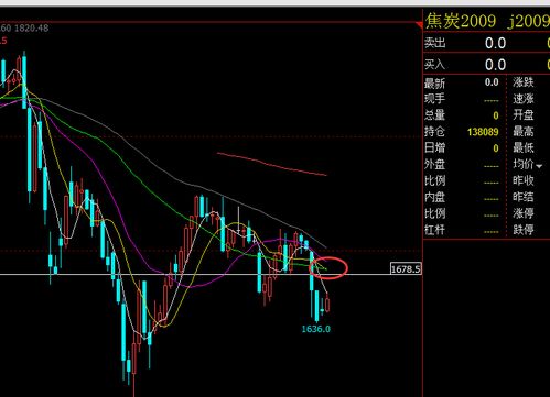 焦炭短线反弹后如何寻找回踩机会，焦炭大涨的原因