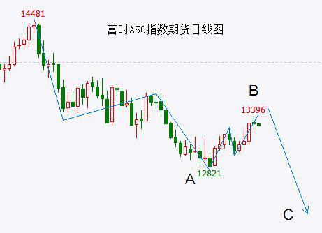 A50期货震荡收窄，突破方向在酝酿，a50期货指数实时行情东方财富网