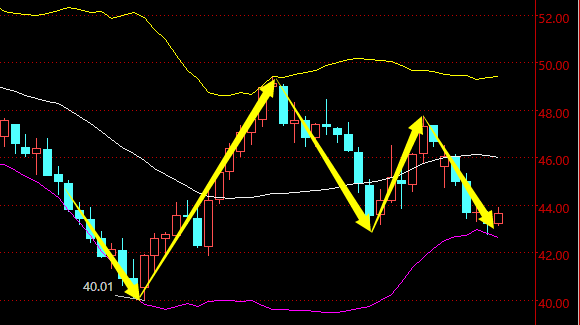 小麦反弹力度减弱？关注哪个关键区间，小麦怎么抗倒伏
