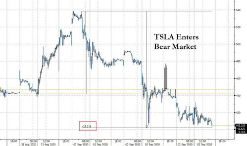 纳指期货直播室明日拆股：特斯拉拆股历史对A股高送转概念映射，特斯拉股价1拆5