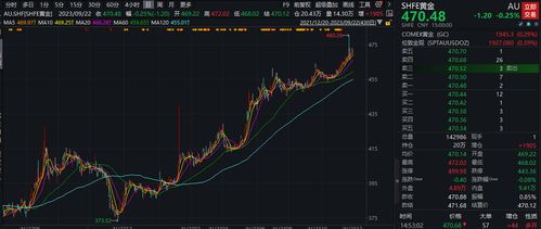 黄金期货直播室技术突破：金价站上2000美元对A股黄金ETF推动，黄金期货 视频