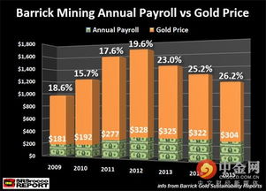 黄金期货直播室：解锁巴里克黄金的社区共赢密码，A股矿业何处寻社会许可新路径？