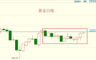 黄金期货的趋势反转信号怎么看？