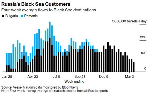 风起云涌的黑海：航运巨变如何悄然推高您的原油账单？
