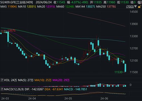 (期货直播室)工业硅期货弱势震荡，市场情绪回落与社会库存上升施压。