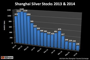 (期货直播室)白银供应紧张加剧，上期所库存降至近十年最低引发逼仓担忧。
