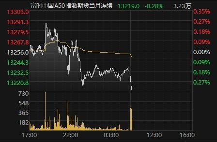 (期货直播室)富时A50期货回升，投资者看好中国经济复苏，富时a50国际期货