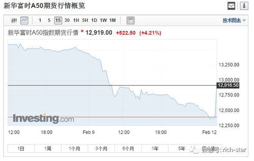 (期货直播室)富时A50期货上涨，A股指数继续走强，富时a50期货指数实时行情在哪里看