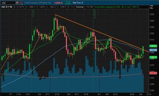(期货直播室) 技术面看，天然气突破近期