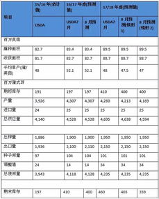 库存报告前瞻：预计库存增加将压制气价，预估库存