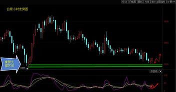 图解白银：月线级别突破，长期趋势转牛，白银k线图三条线