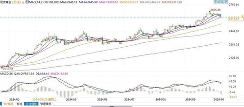4230美元支撑强劲，黄金回调或是买入机会？，黄金价格对美元