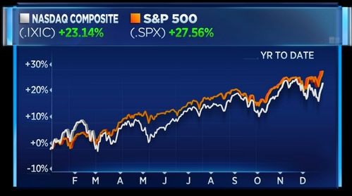 纳指直播间形态识别：纳斯达克头部底部形态对科技股基金影响，纳斯达克 期指