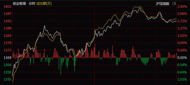 纳指直播间趋势线实战：纳斯达克关键技术位对A股创业板的传导，纳指纳斯达克指数实时行情东方财富