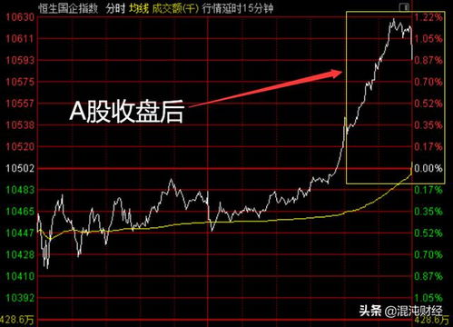 恒指直播间尾盘突击：A股收盘后港股独立行情捕捉，恒指交易直播
