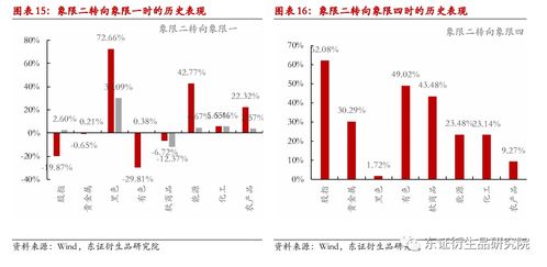 【板块轮动时钟】：基于宏观经济周期的板块轮动模型应用，板块轮动是怎么形成的
