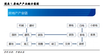 房地产产业链：从开发商到建材家居的板块轮动顺序与节奏，房地产 产业