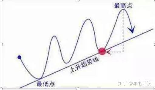 趋势线精准绘制：恒指长期上升趋势线防守与跌破后的调整空间，趋势线高手