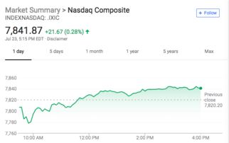 财报季盘后交易：纳指直播间追踪科技股财报后盘后期货反应，纳指收盘时间