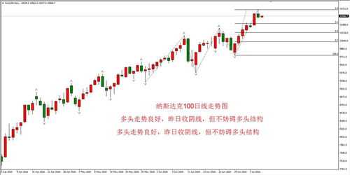 纳指直播间：明日纳斯达克走势预测，深证指数与黄金策略前瞻，纳斯达克今日走势