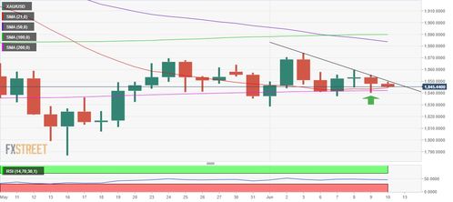 黄金期货直播室：明日通胀数据对金价影响，A股、纳指策略预测，通胀黄金下跌