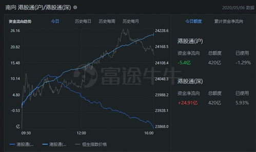 恒指直播间热点策略：港股金融板块与A股指数，基金实时配置，港股恒指怎么交易需要多少资金