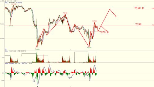 期货直播室热点：恒指、纳指、黄金、原油最新技术信号，期货恒指直播间