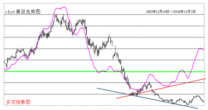 大豆期货如何判断多空趋势？，大