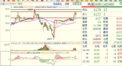 鸡蛋期货行情为什么容易变动？