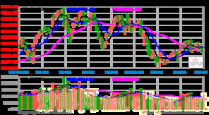 成交量萎缩制约股指波动空间，成交量急剧萎缩股价变化不大